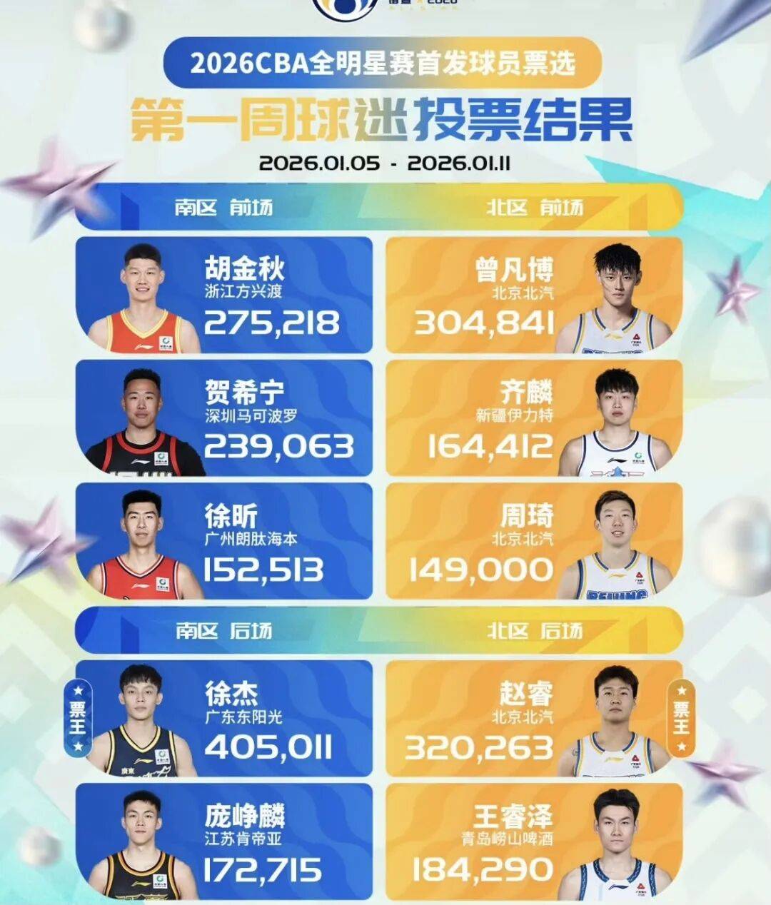 关于重磅！集结日新疆广汇调整名单以备NBA季后赛Faker赛事官方发布问鼎冠军新规，广厦男篮豪取连胜备战欧篮联的信息